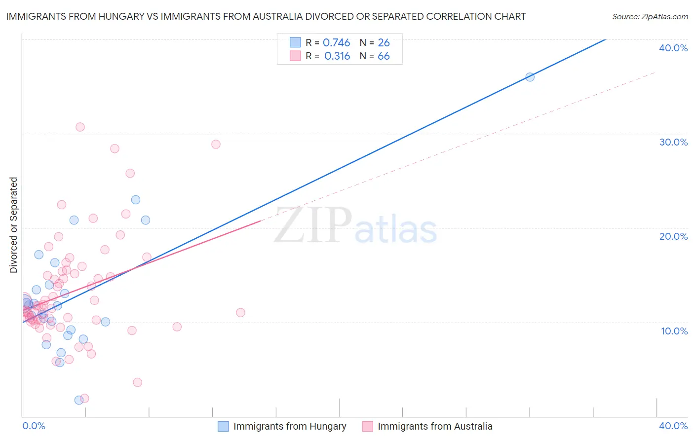 Immigrants from Hungary vs Immigrants from Australia Divorced or Separated