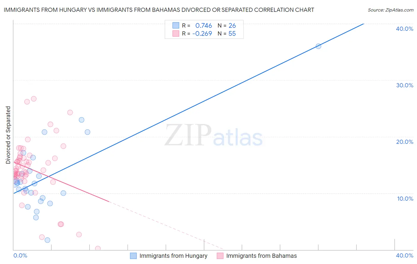 Immigrants from Hungary vs Immigrants from Bahamas Divorced or Separated