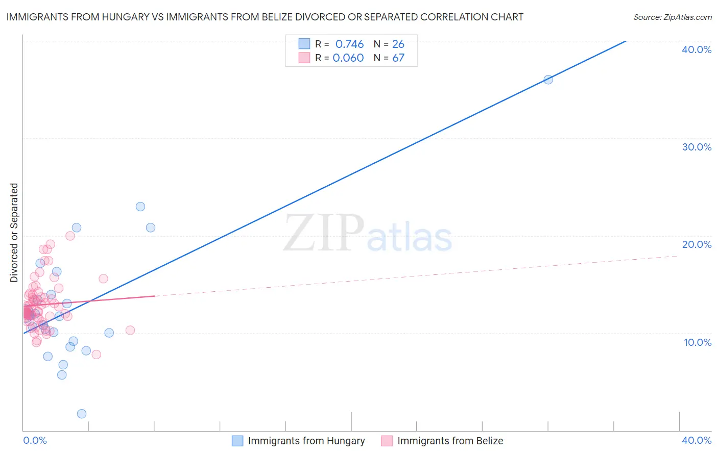 Immigrants from Hungary vs Immigrants from Belize Divorced or Separated