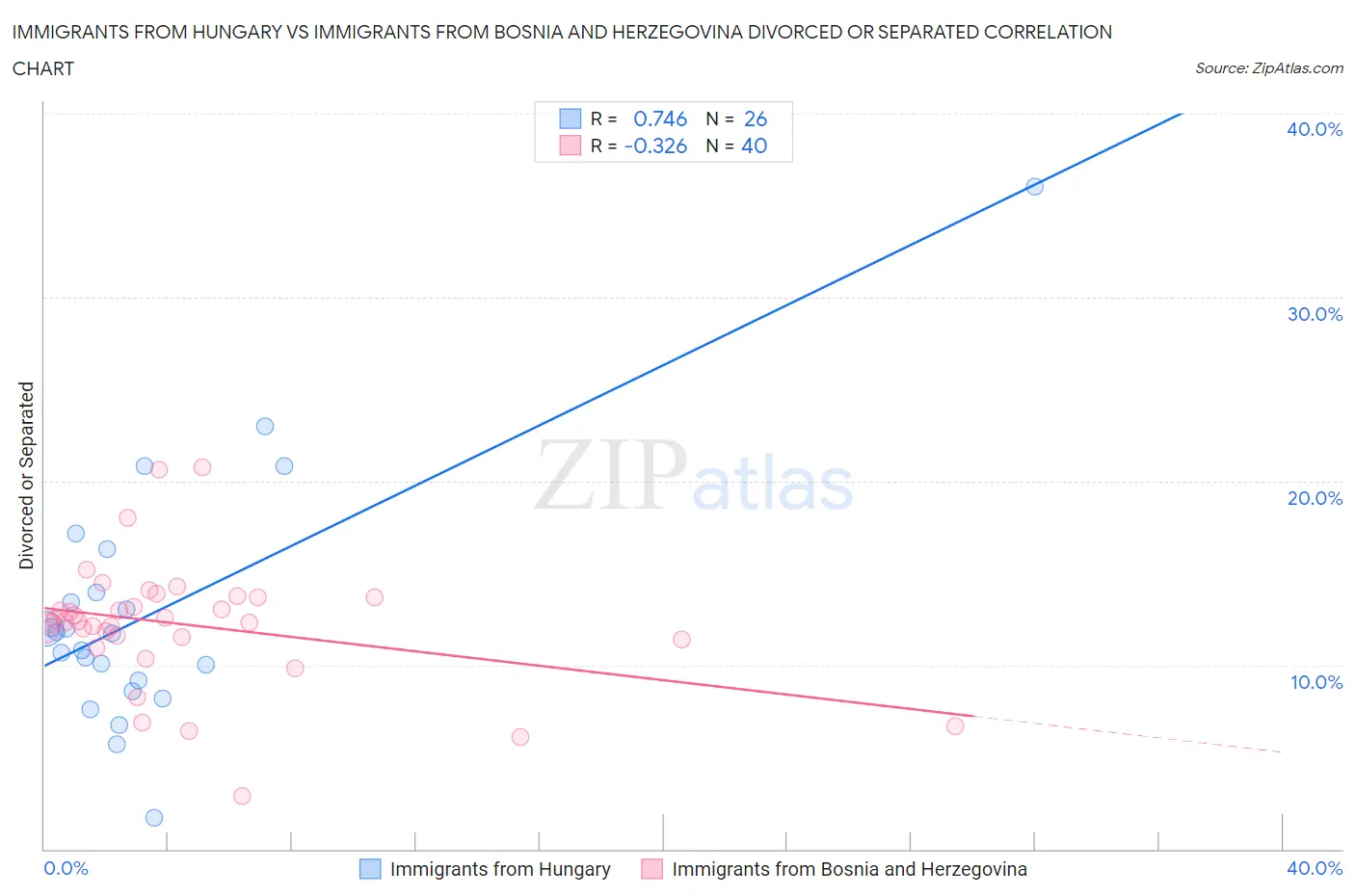 Immigrants from Hungary vs Immigrants from Bosnia and Herzegovina Divorced or Separated