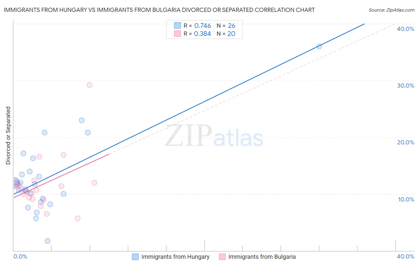 Immigrants from Hungary vs Immigrants from Bulgaria Divorced or Separated