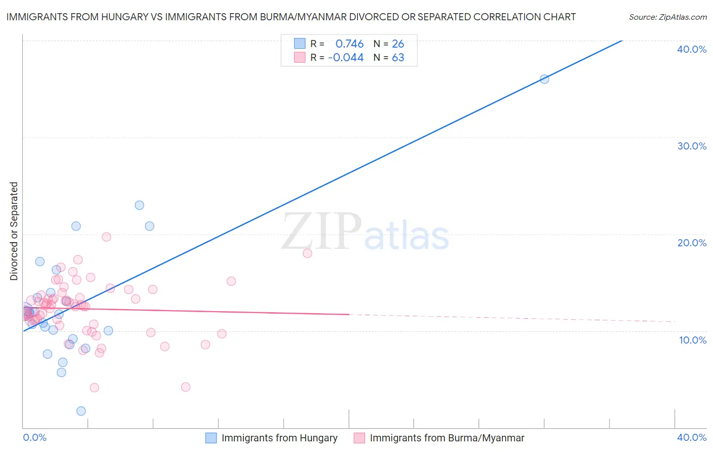 Immigrants from Hungary vs Immigrants from Burma/Myanmar Divorced or Separated