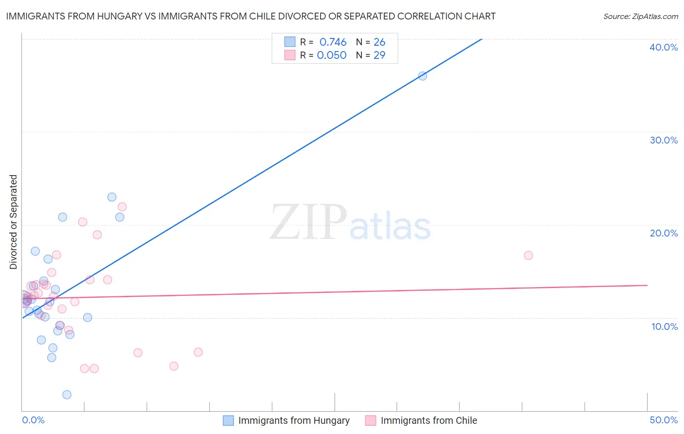 Immigrants from Hungary vs Immigrants from Chile Divorced or Separated