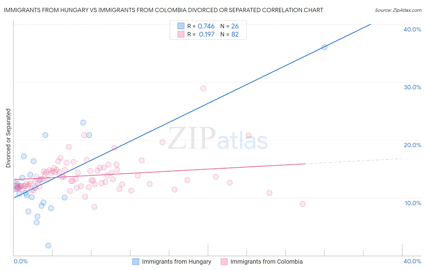 Immigrants from Hungary vs Immigrants from Colombia Divorced or Separated
