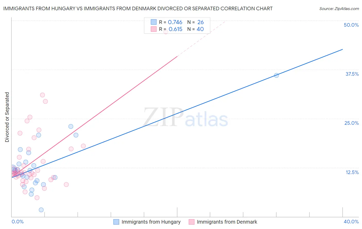 Immigrants from Hungary vs Immigrants from Denmark Divorced or Separated