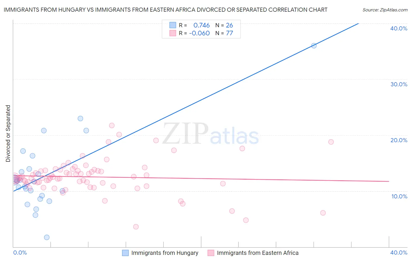 Immigrants from Hungary vs Immigrants from Eastern Africa Divorced or Separated