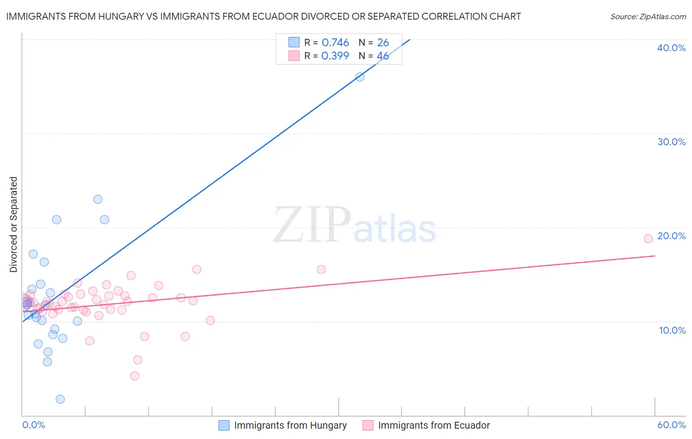Immigrants from Hungary vs Immigrants from Ecuador Divorced or Separated