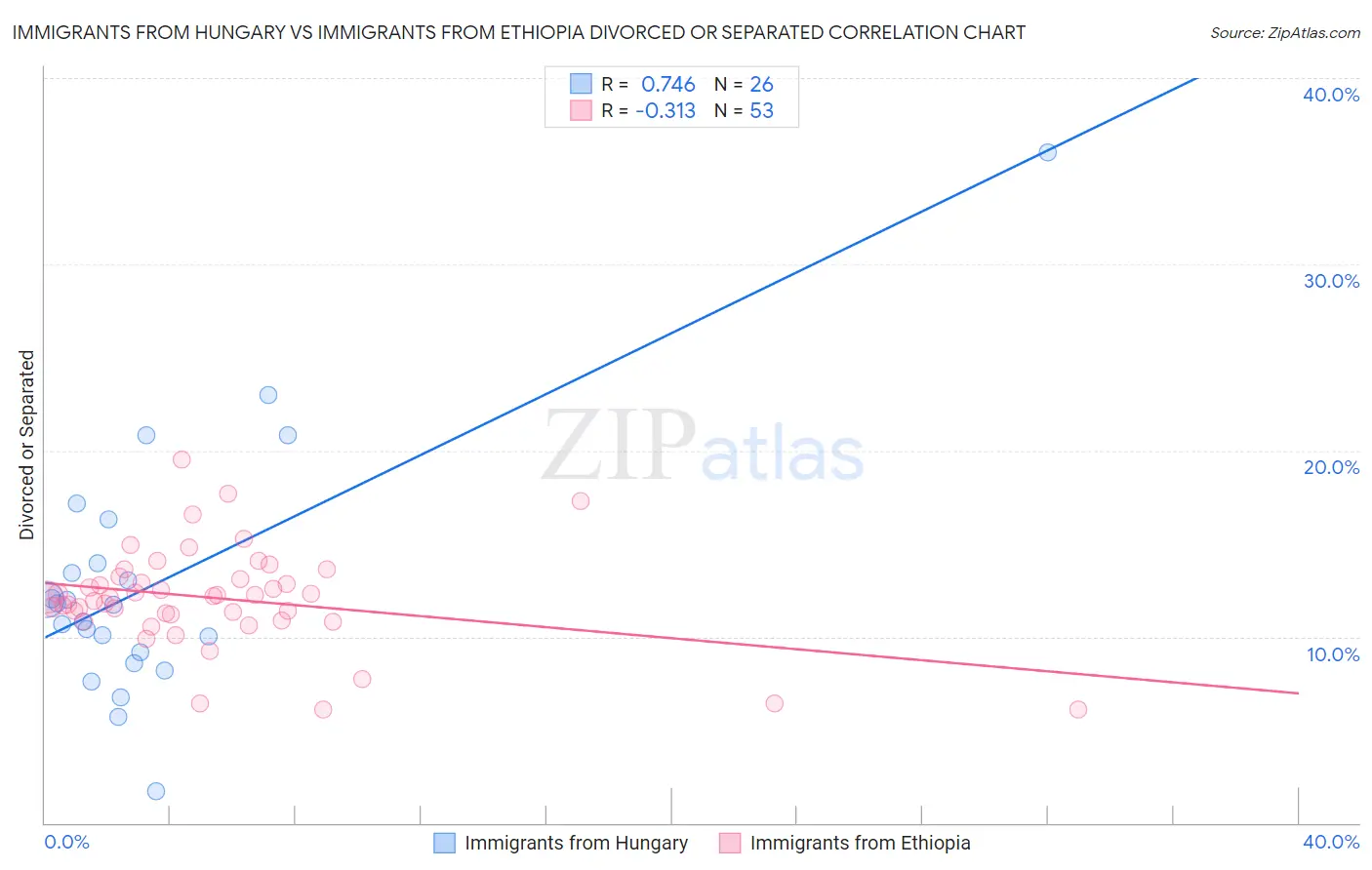 Immigrants from Hungary vs Immigrants from Ethiopia Divorced or Separated