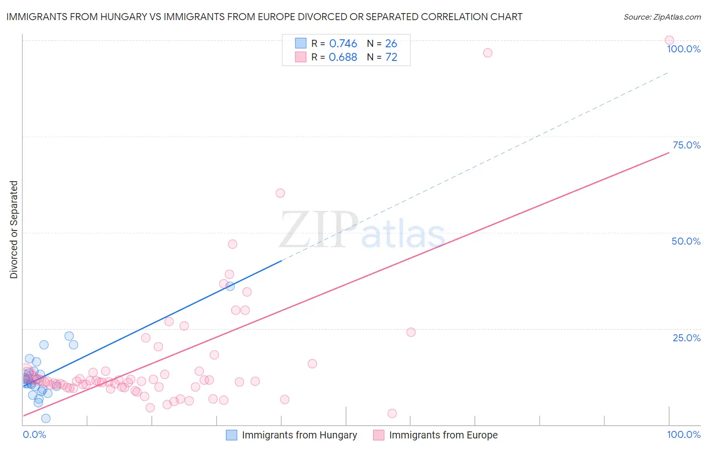 Immigrants from Hungary vs Immigrants from Europe Divorced or Separated