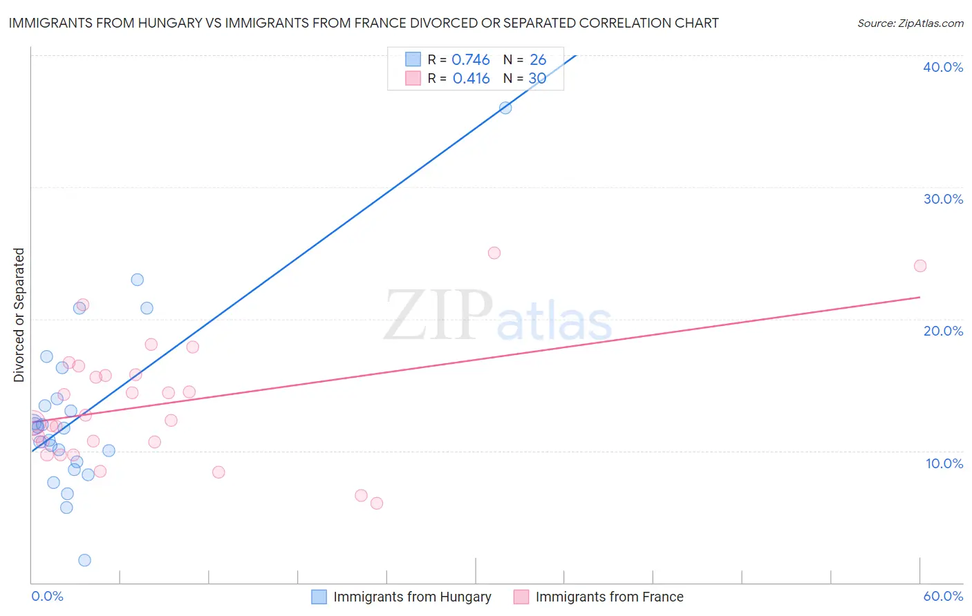 Immigrants from Hungary vs Immigrants from France Divorced or Separated