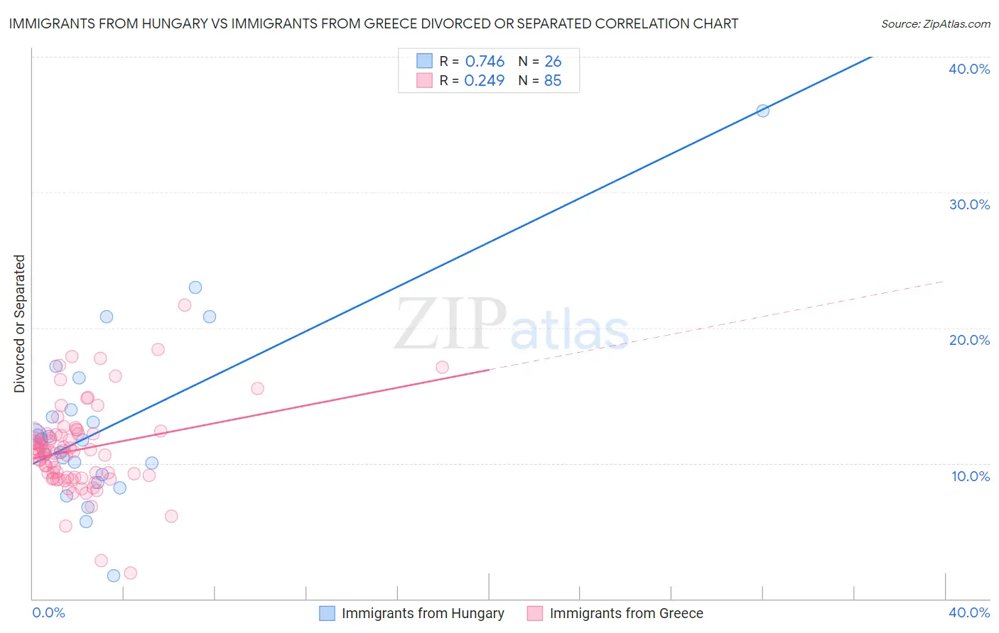 Immigrants from Hungary vs Immigrants from Greece Divorced or Separated