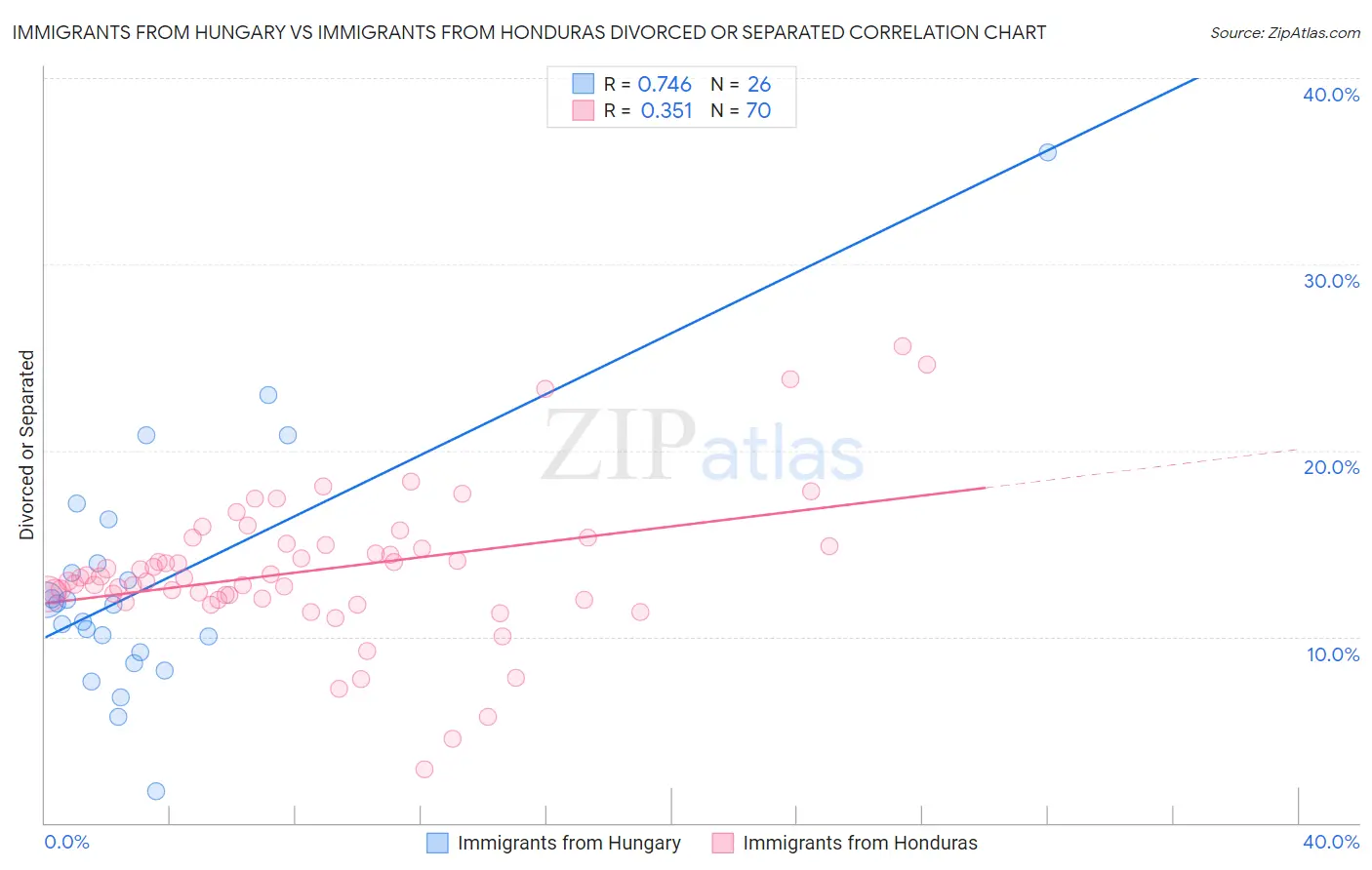 Immigrants from Hungary vs Immigrants from Honduras Divorced or Separated
