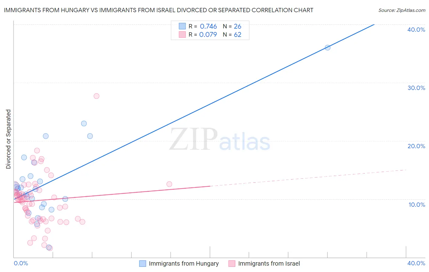 Immigrants from Hungary vs Immigrants from Israel Divorced or Separated