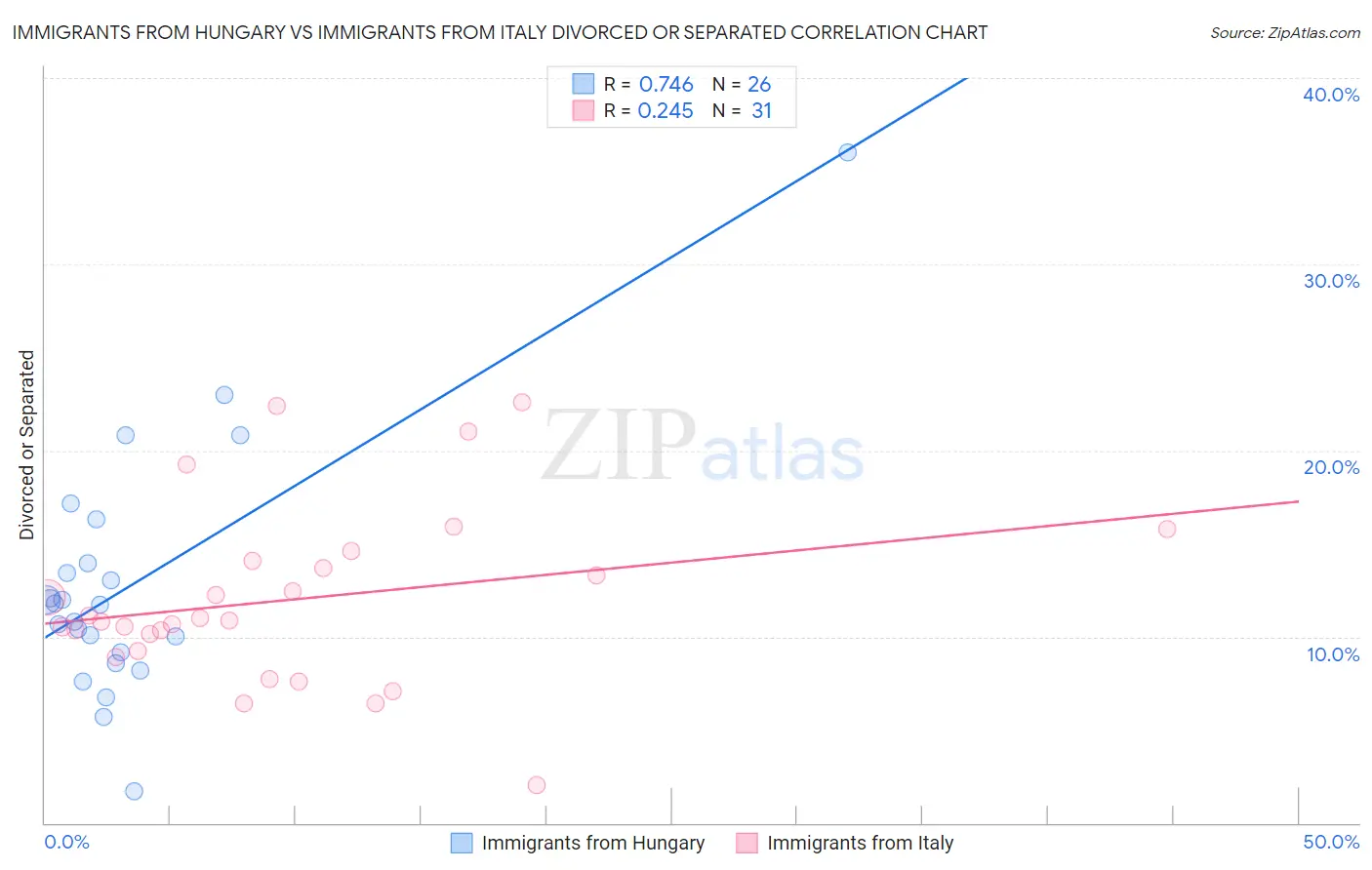 Immigrants from Hungary vs Immigrants from Italy Divorced or Separated