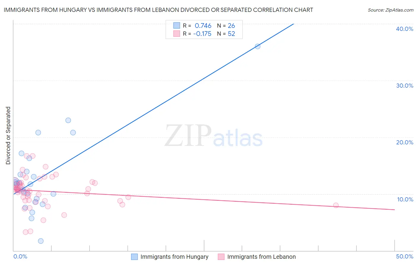 Immigrants from Hungary vs Immigrants from Lebanon Divorced or Separated