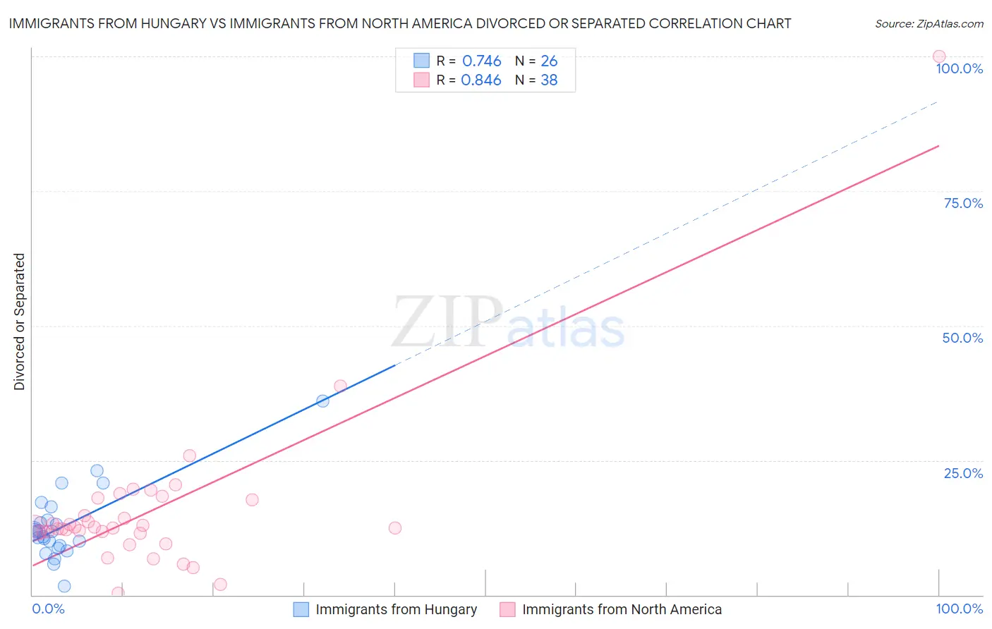 Immigrants from Hungary vs Immigrants from North America Divorced or Separated