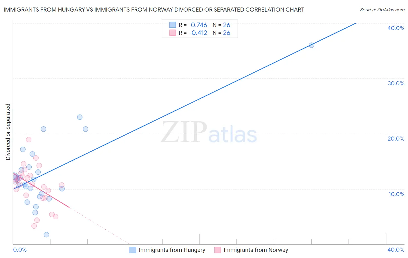 Immigrants from Hungary vs Immigrants from Norway Divorced or Separated