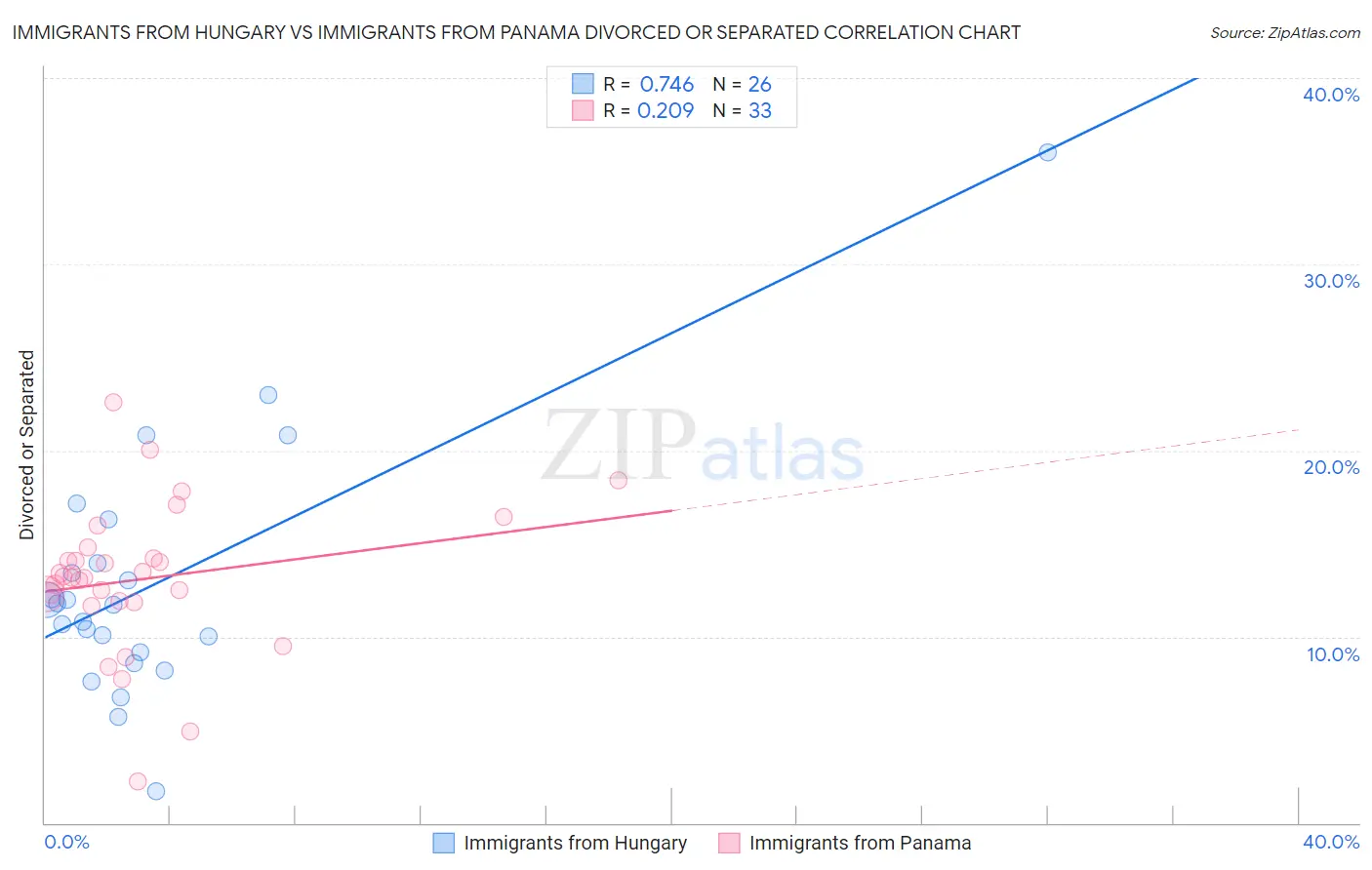 Immigrants from Hungary vs Immigrants from Panama Divorced or Separated