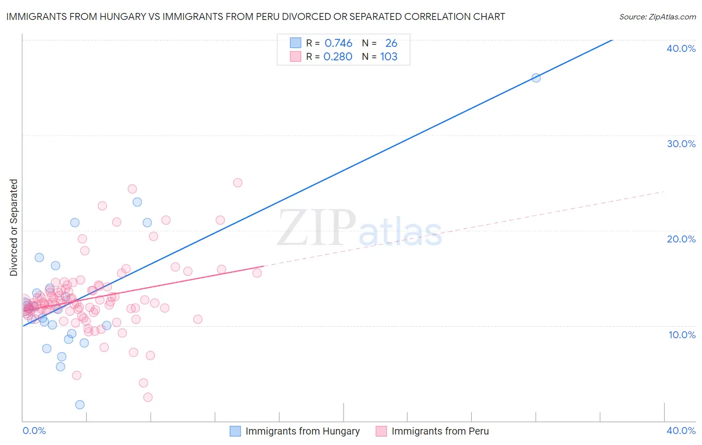 Immigrants from Hungary vs Immigrants from Peru Divorced or Separated