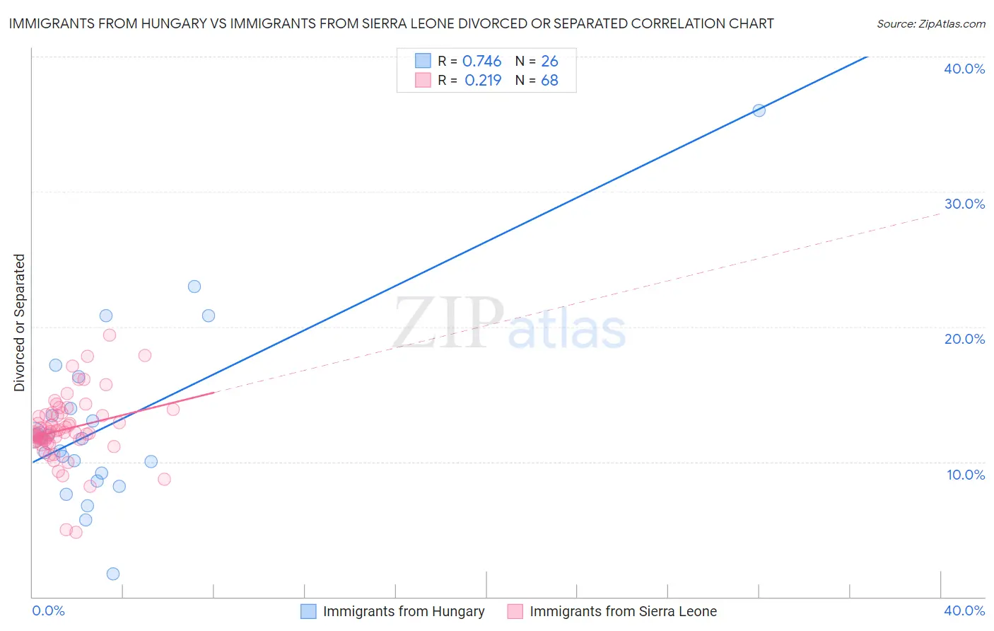 Immigrants from Hungary vs Immigrants from Sierra Leone Divorced or Separated