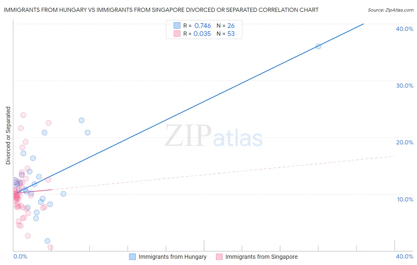 Immigrants from Hungary vs Immigrants from Singapore Divorced or Separated