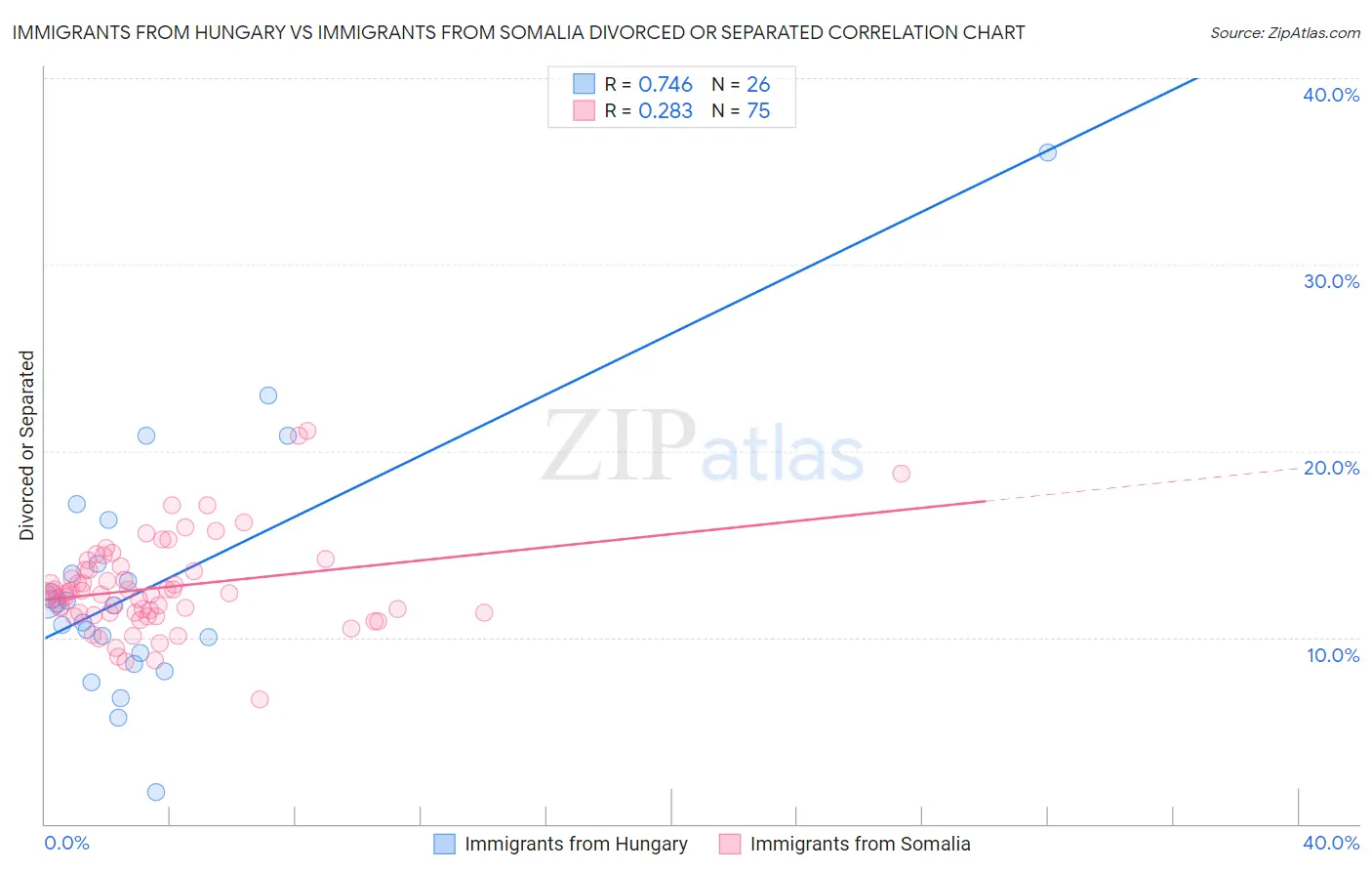 Immigrants from Hungary vs Immigrants from Somalia Divorced or Separated