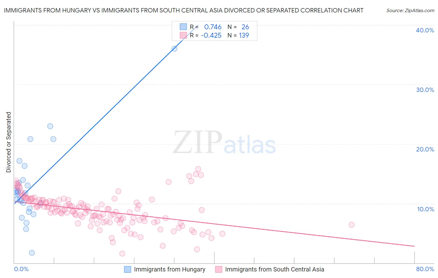 Immigrants from Hungary vs Immigrants from South Central Asia Divorced or Separated