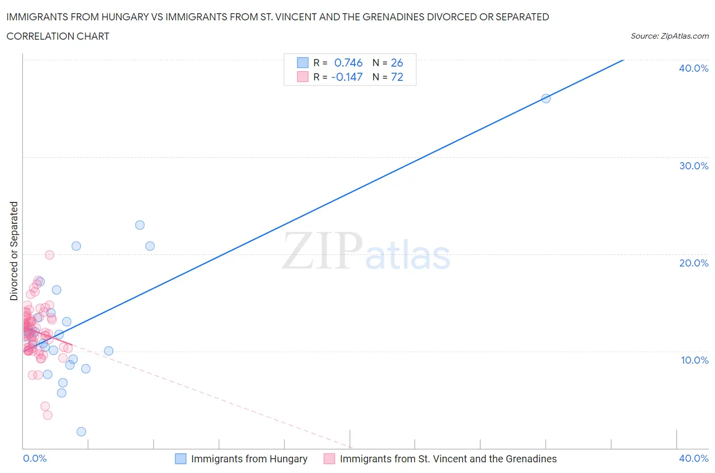 Immigrants from Hungary vs Immigrants from St. Vincent and the Grenadines Divorced or Separated