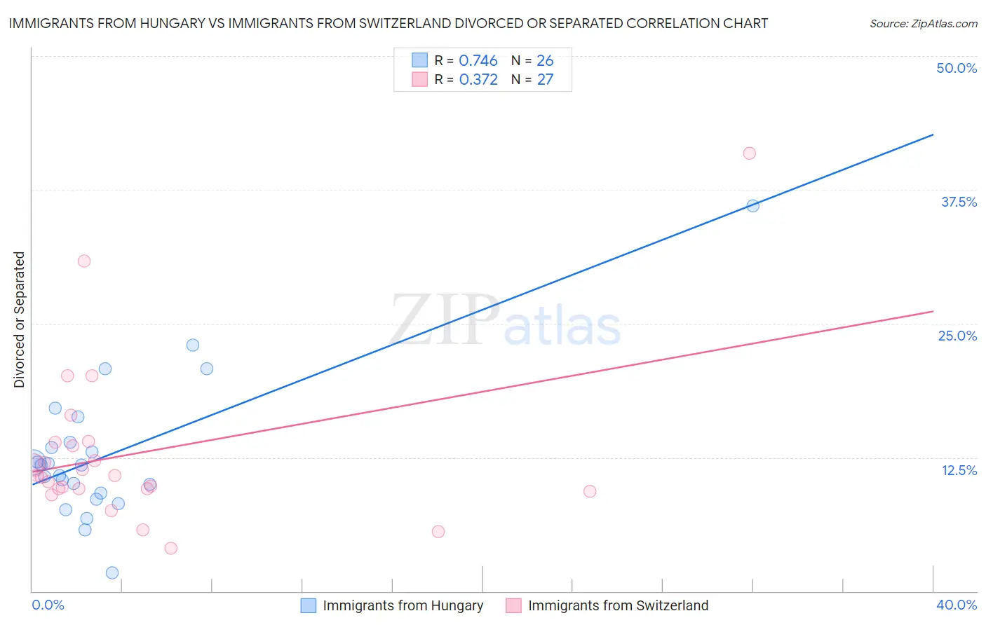 Immigrants from Hungary vs Immigrants from Switzerland Divorced or Separated