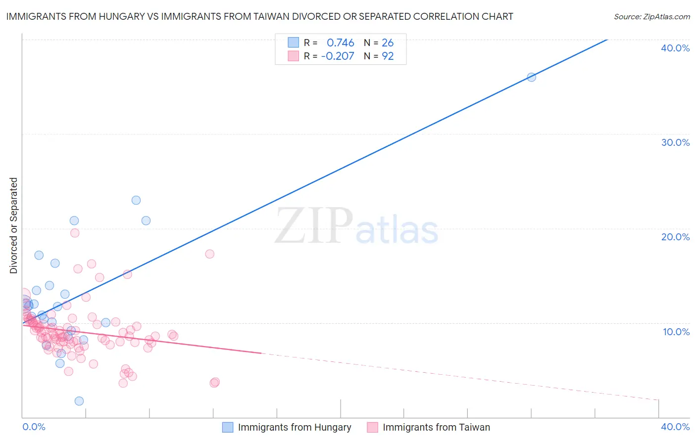 Immigrants from Hungary vs Immigrants from Taiwan Divorced or Separated