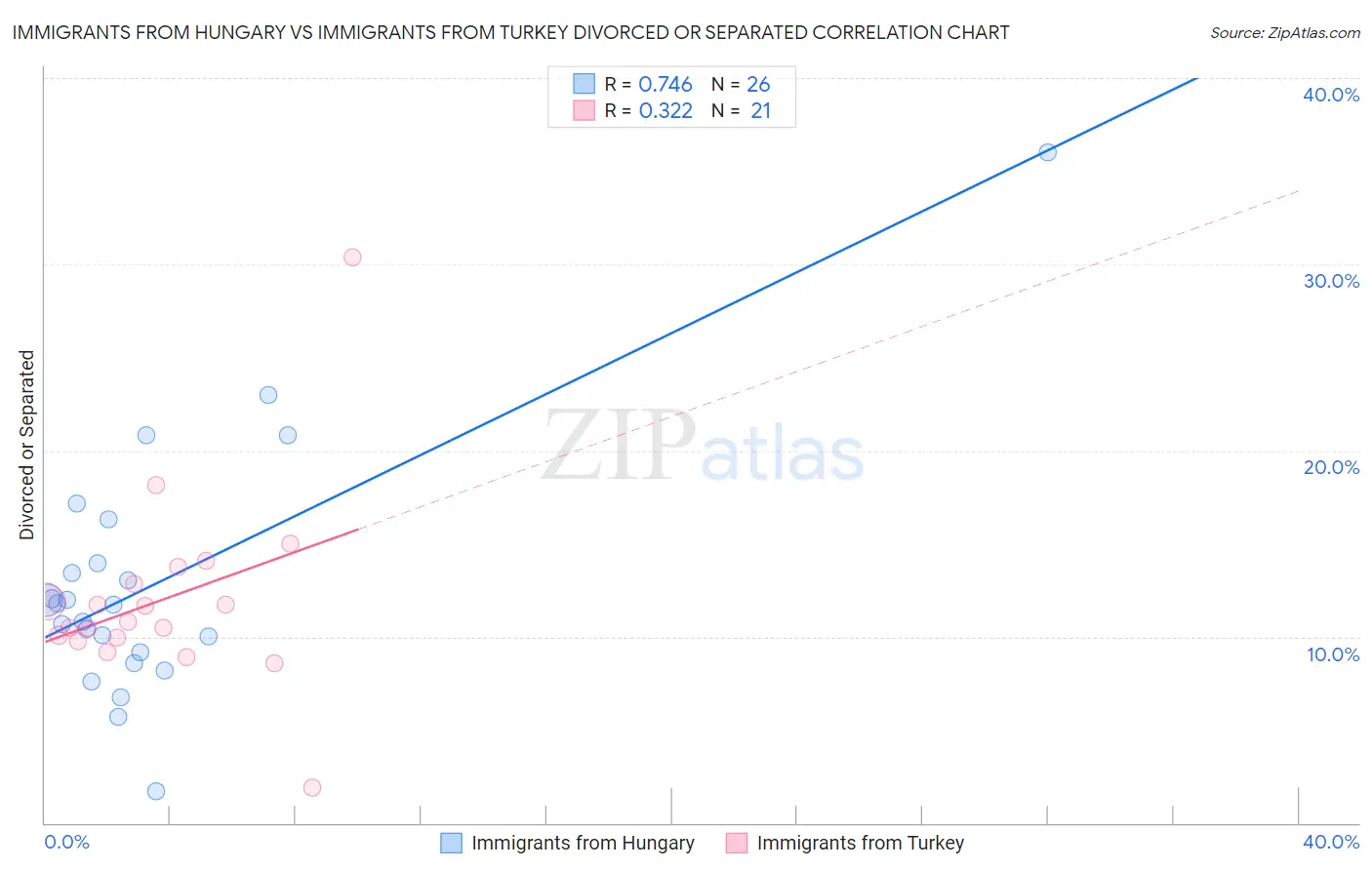 Immigrants from Hungary vs Immigrants from Turkey Divorced or Separated