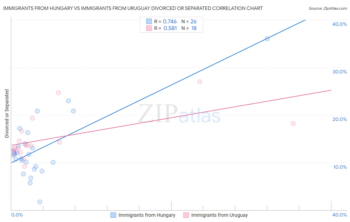 Immigrants from Hungary vs Immigrants from Uruguay Divorced or Separated