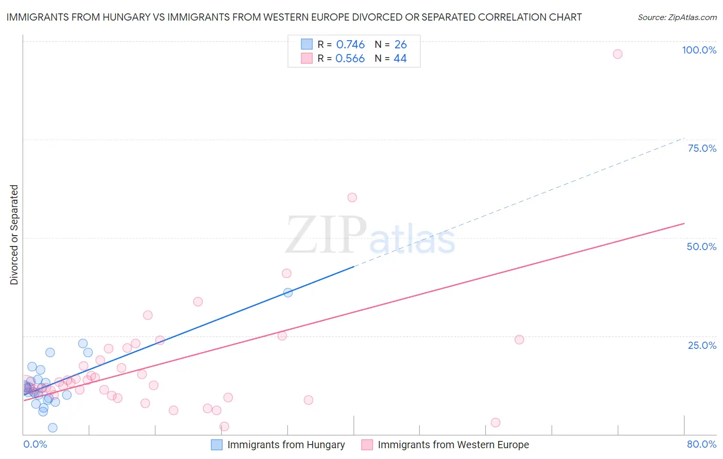 Immigrants from Hungary vs Immigrants from Western Europe Divorced or Separated