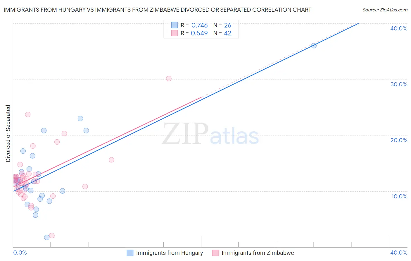 Immigrants from Hungary vs Immigrants from Zimbabwe Divorced or Separated