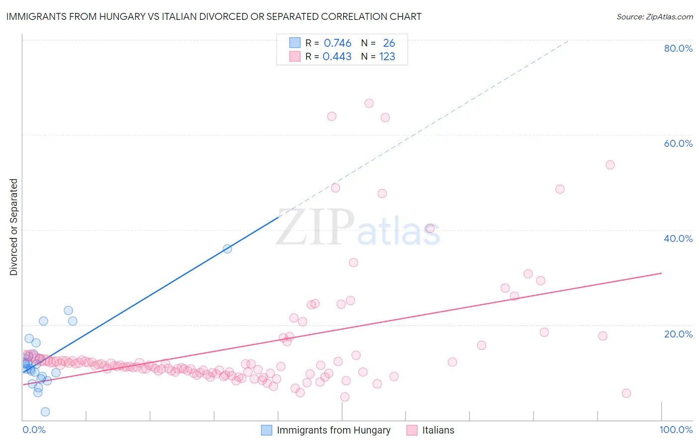 Immigrants from Hungary vs Italian Divorced or Separated