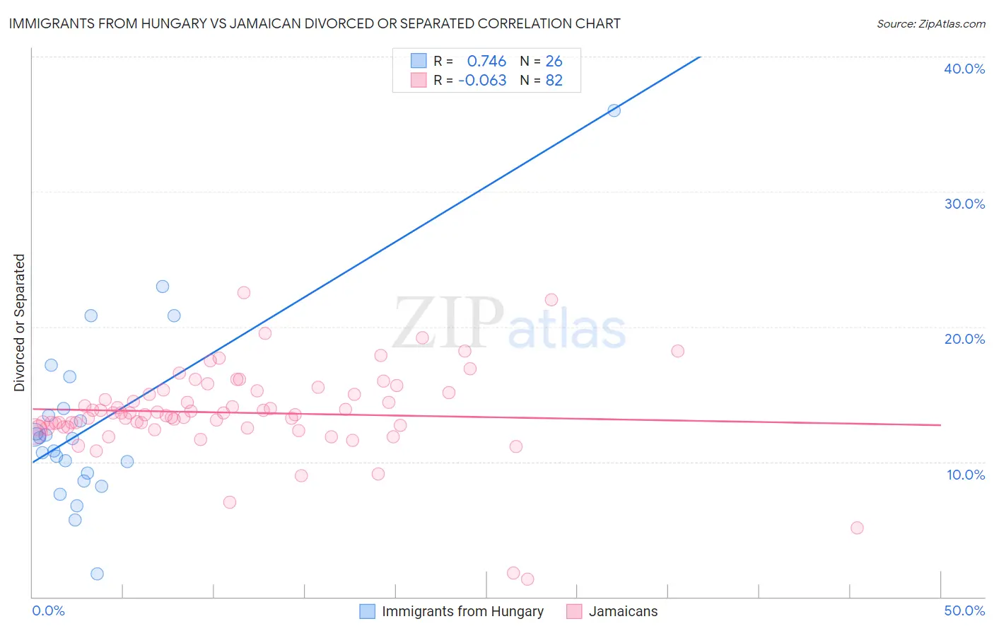 Immigrants from Hungary vs Jamaican Divorced or Separated