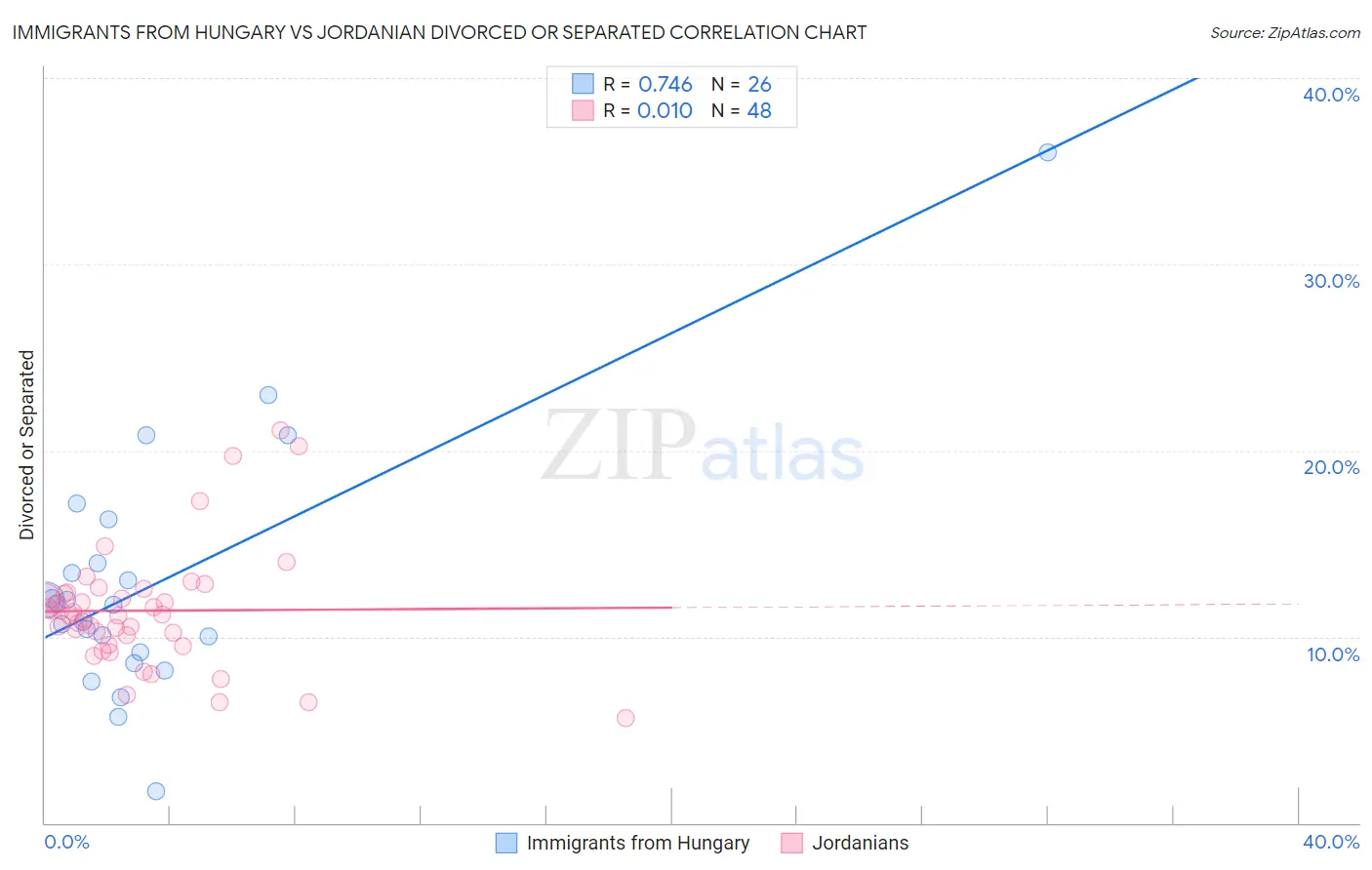 Immigrants from Hungary vs Jordanian Divorced or Separated