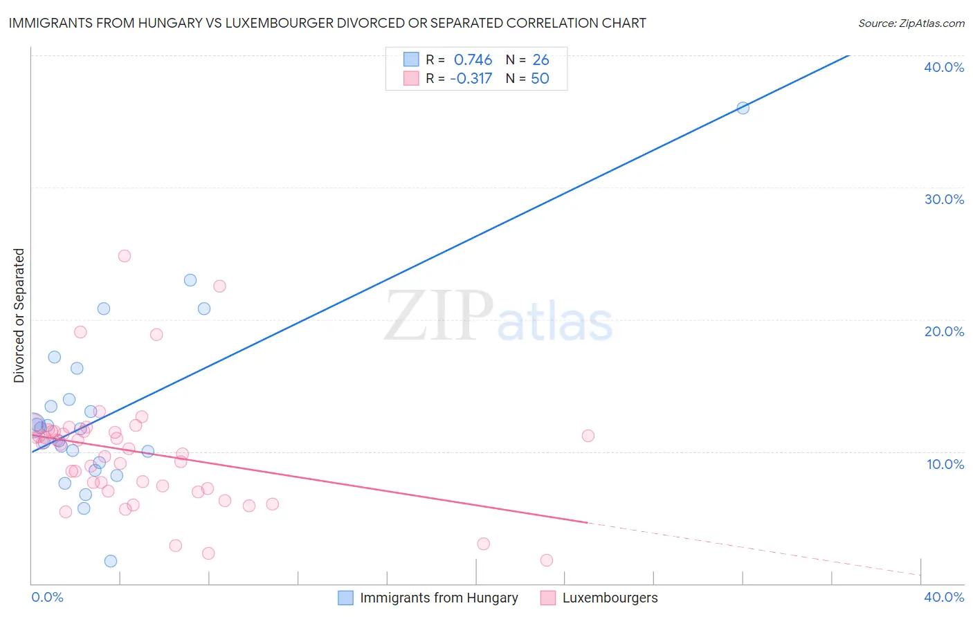 Immigrants from Hungary vs Luxembourger Divorced or Separated