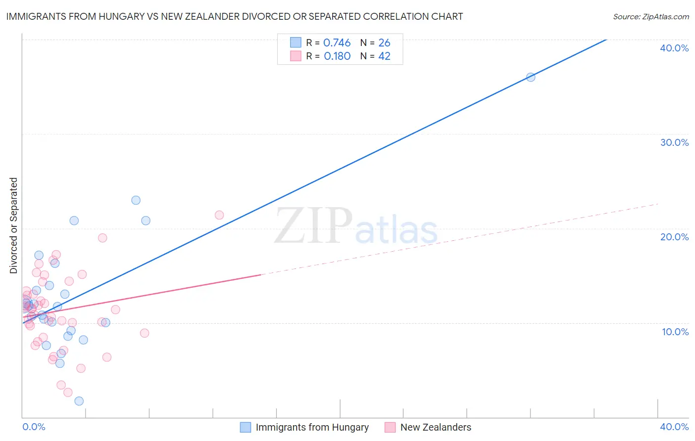 Immigrants from Hungary vs New Zealander Divorced or Separated