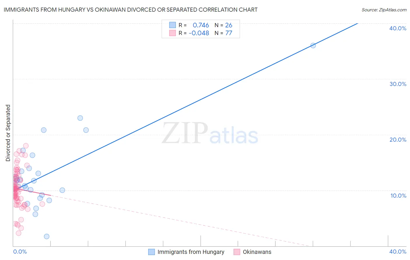 Immigrants from Hungary vs Okinawan Divorced or Separated