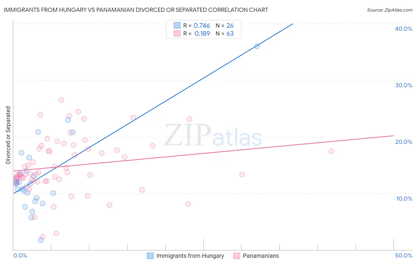 Immigrants from Hungary vs Panamanian Divorced or Separated