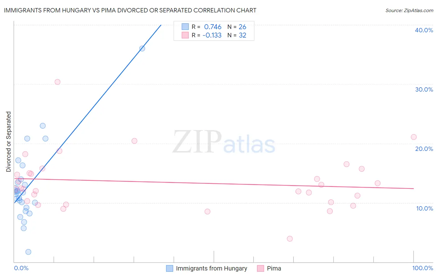 Immigrants from Hungary vs Pima Divorced or Separated