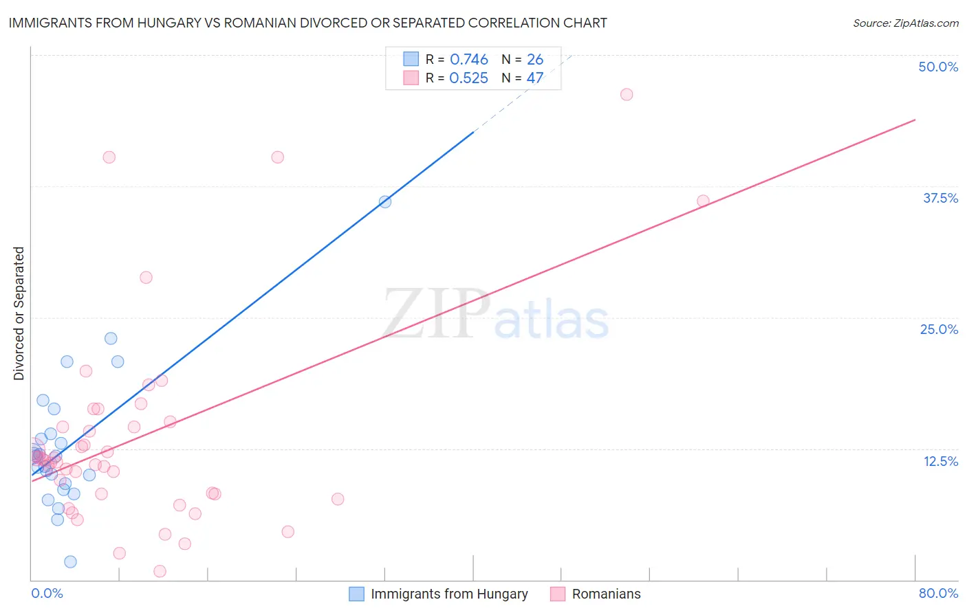 Immigrants from Hungary vs Romanian Divorced or Separated