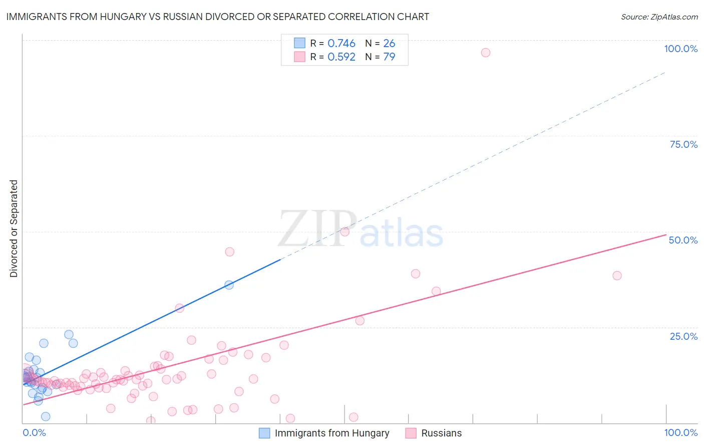 Immigrants from Hungary vs Russian Divorced or Separated