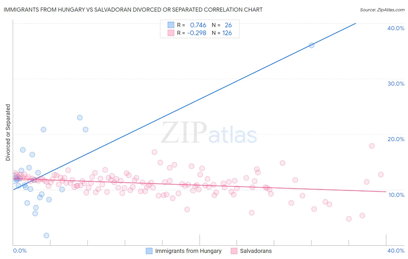 Immigrants from Hungary vs Salvadoran Divorced or Separated