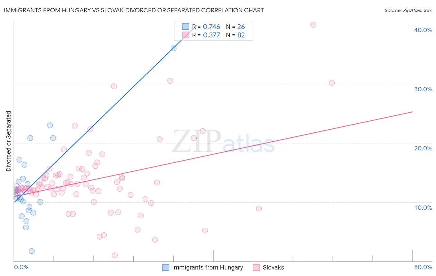 Immigrants from Hungary vs Slovak Divorced or Separated