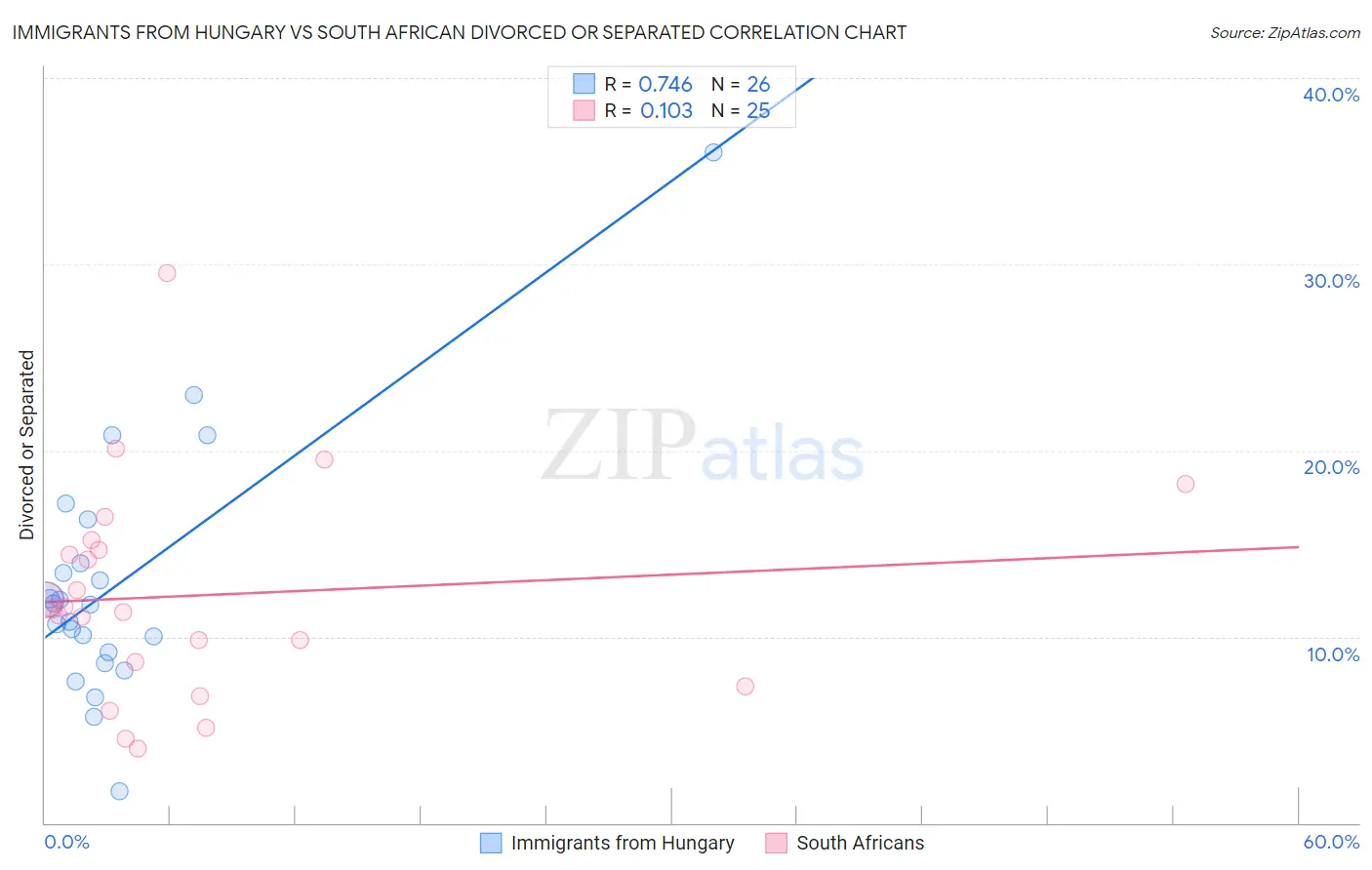 Immigrants from Hungary vs South African Divorced or Separated