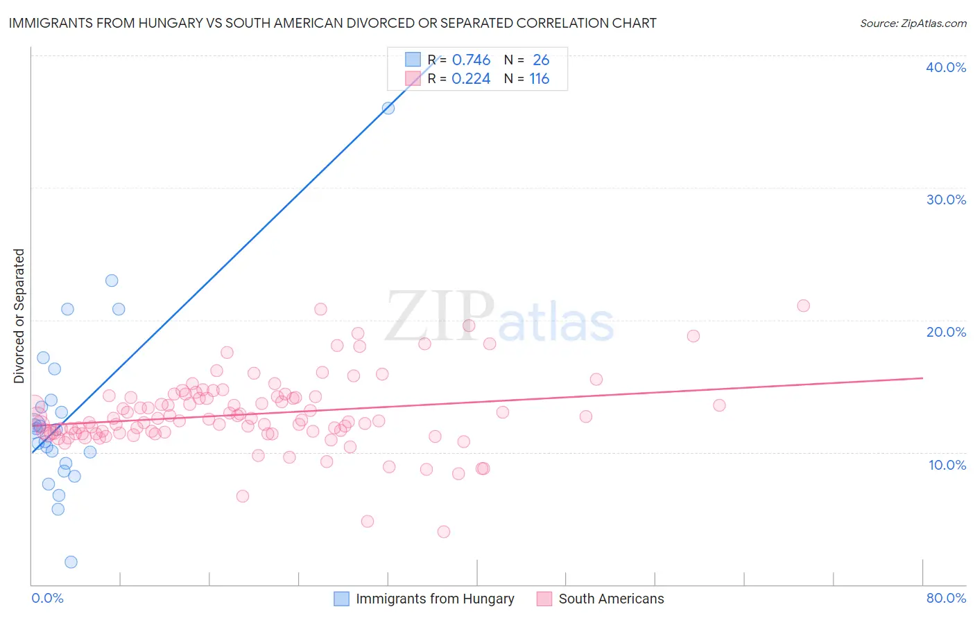 Immigrants from Hungary vs South American Divorced or Separated
