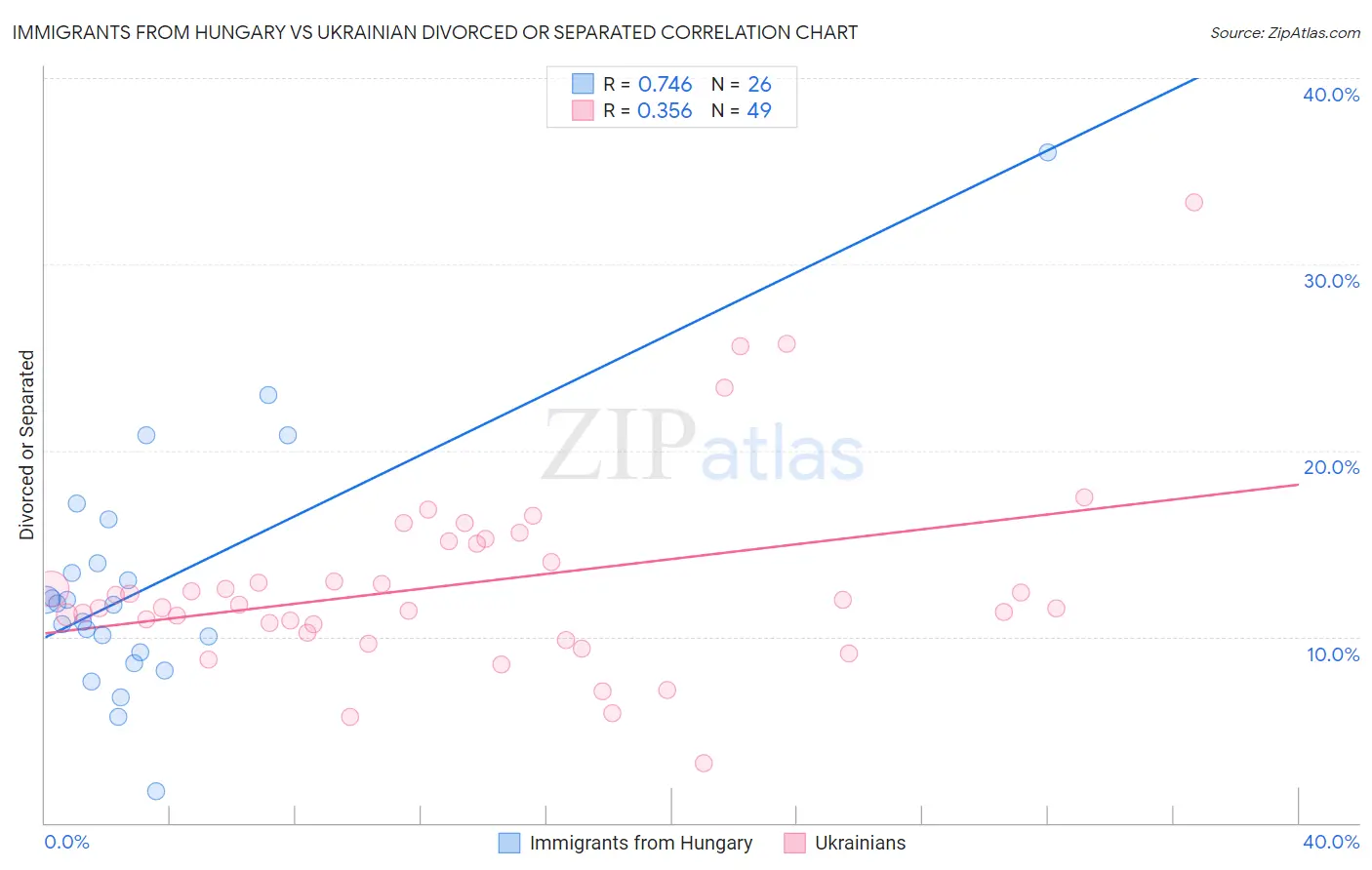 Immigrants from Hungary vs Ukrainian Divorced or Separated