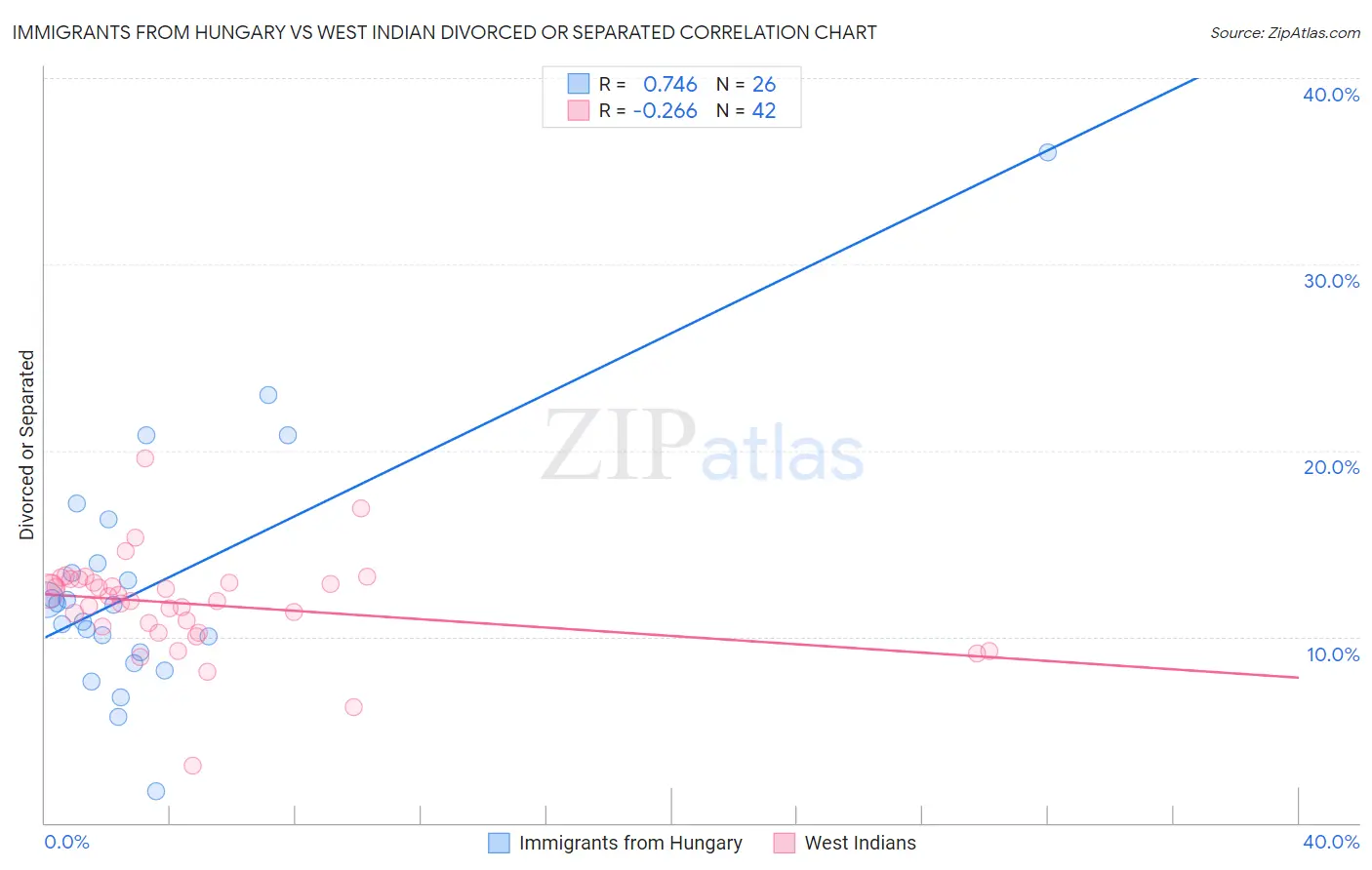 Immigrants from Hungary vs West Indian Divorced or Separated